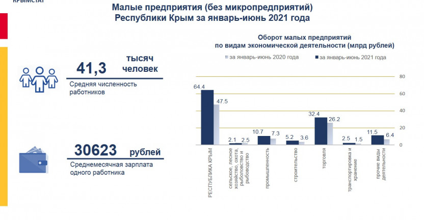 Малые предприятия   (без микропредприятий)  Республики Крым за январь-июнь 2021 года